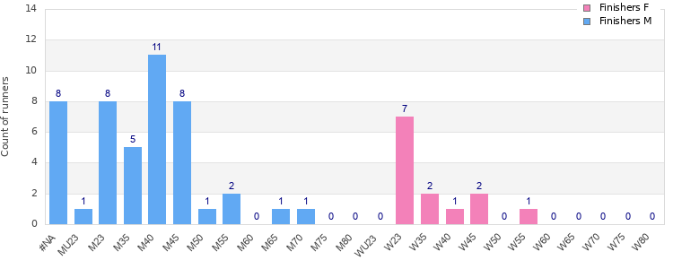 Age group distribution