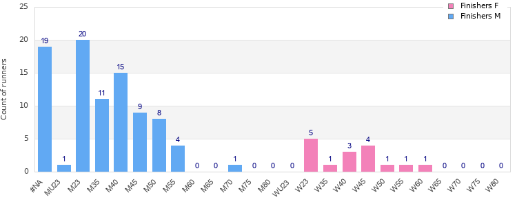 Age group distribution