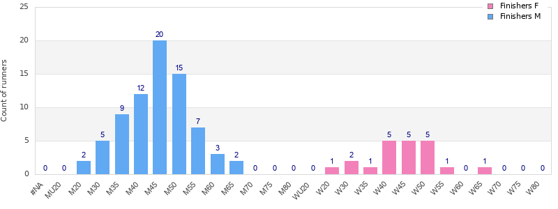 Age group distribution