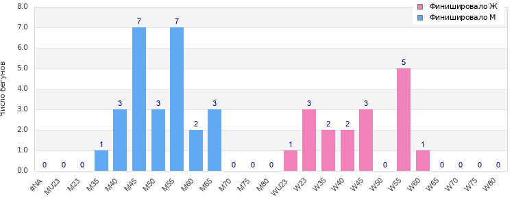 Age group distribution