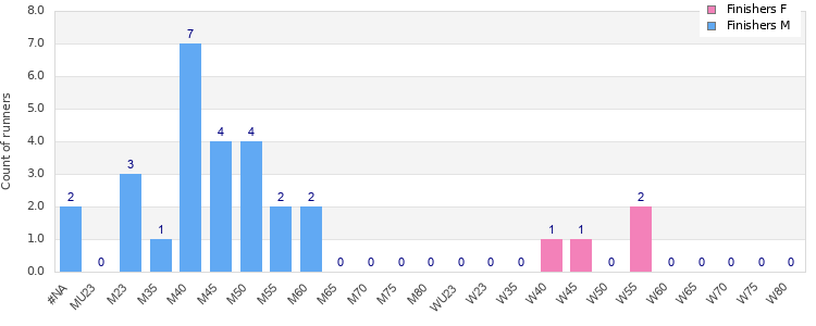 Age group distribution