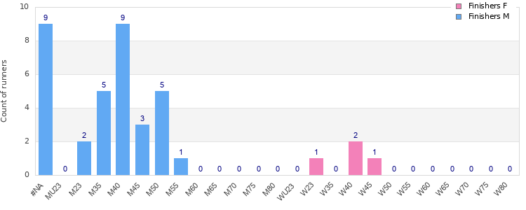 Age group distribution