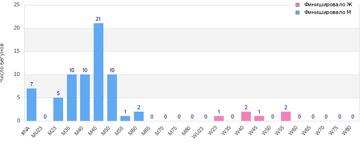 Age group distribution