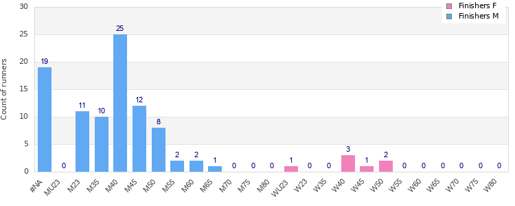 Age group distribution
