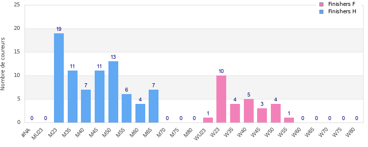 Age group distribution