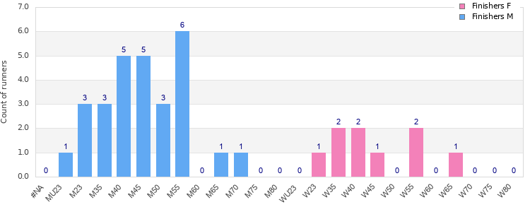 Age group distribution