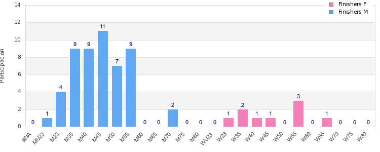 Age group distribution