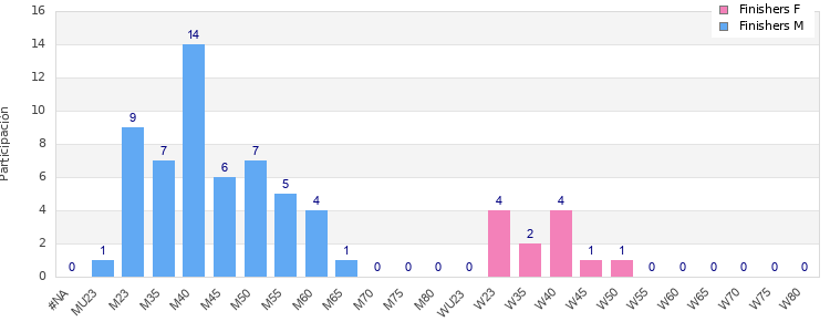 Age group distribution