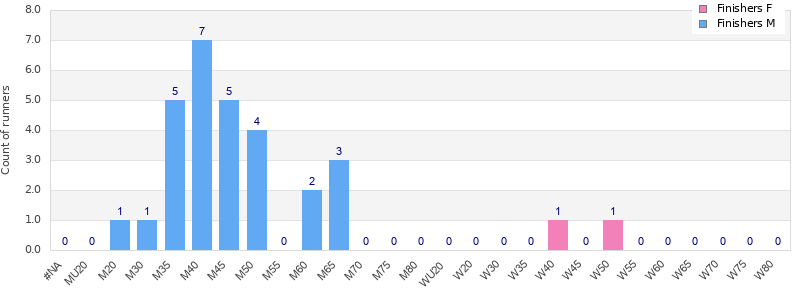 Age group distribution