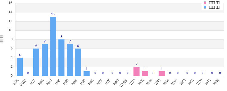 Age group distribution