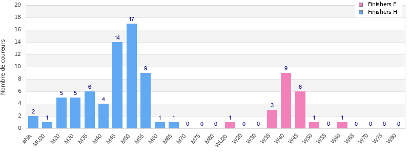 Age group distribution