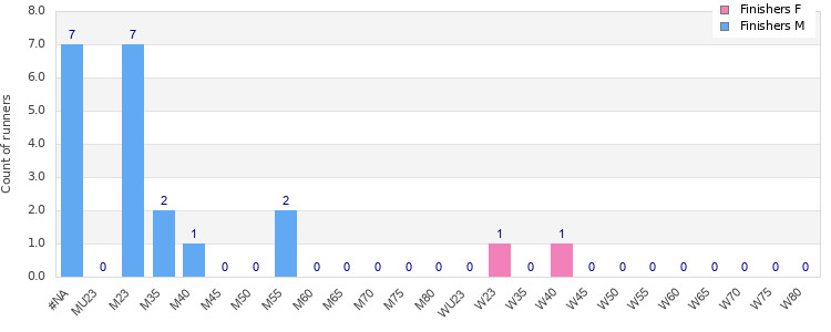 Age group distribution