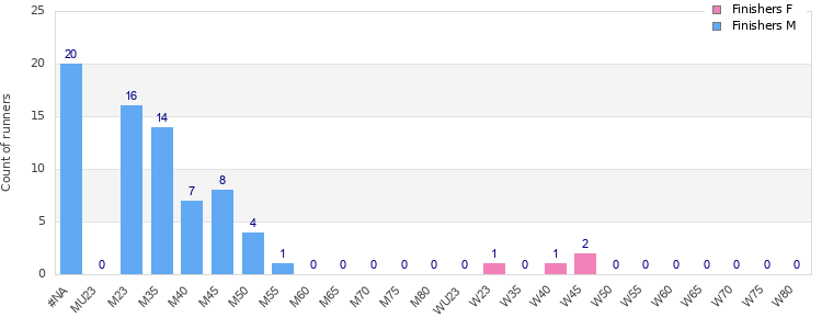 Age group distribution