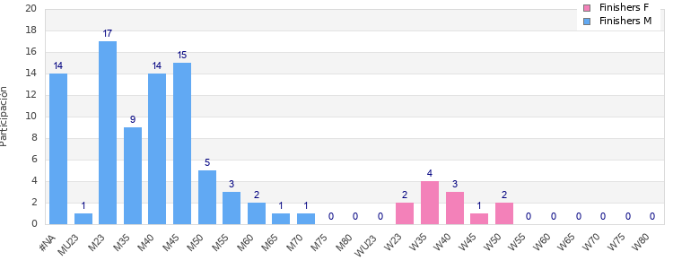 Age group distribution