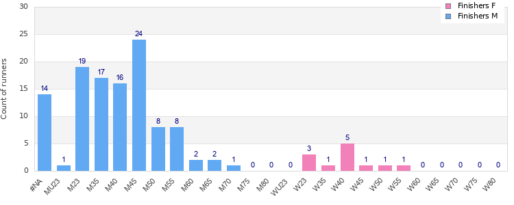 Age group distribution