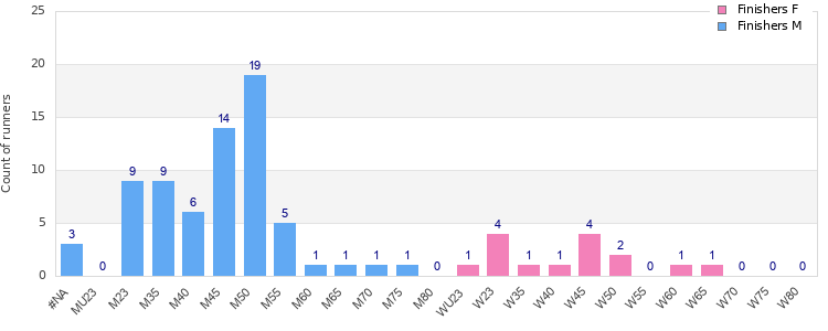 Age group distribution
