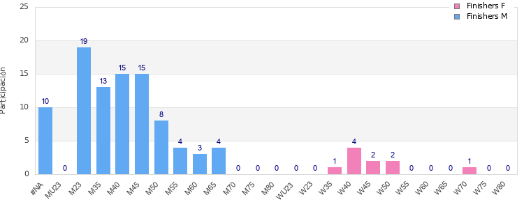 Age group distribution