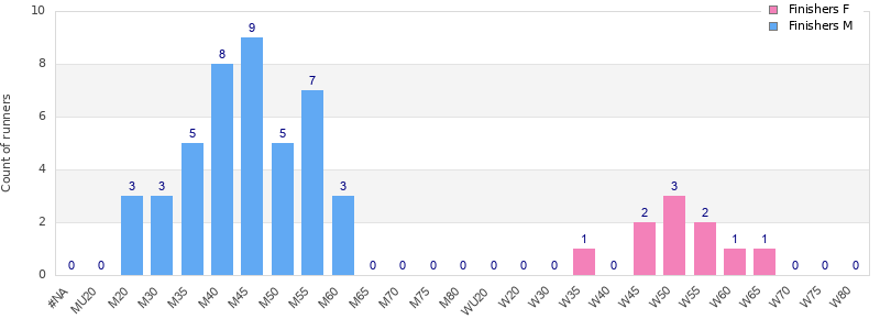 Age group distribution