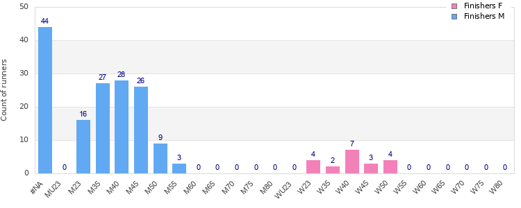 Age group distribution