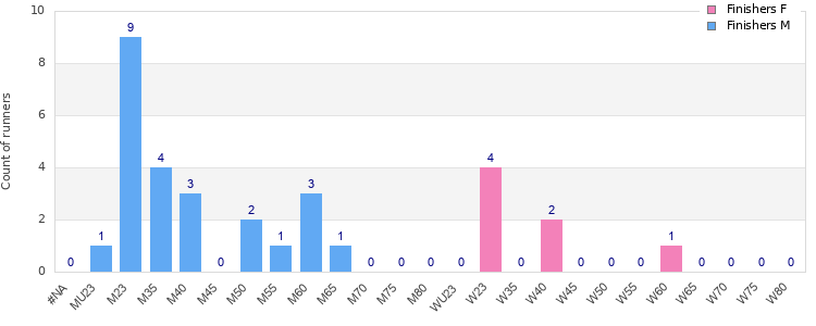 Age group distribution