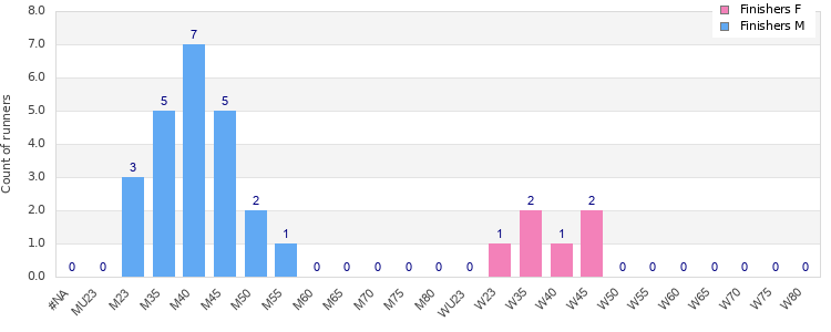 Age group distribution