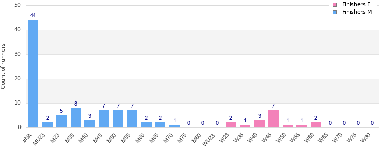 Age group distribution