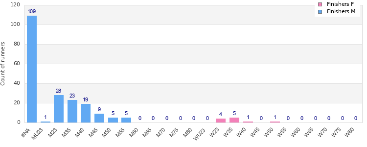 Age group distribution