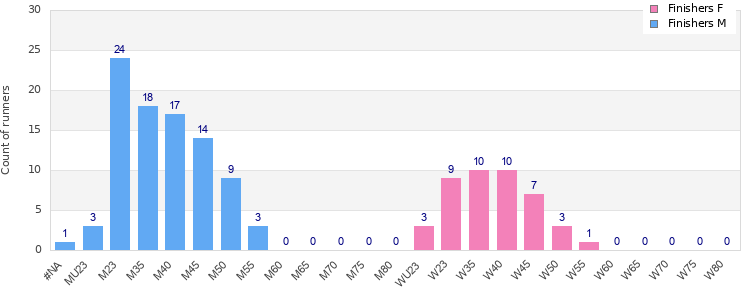 Age group distribution