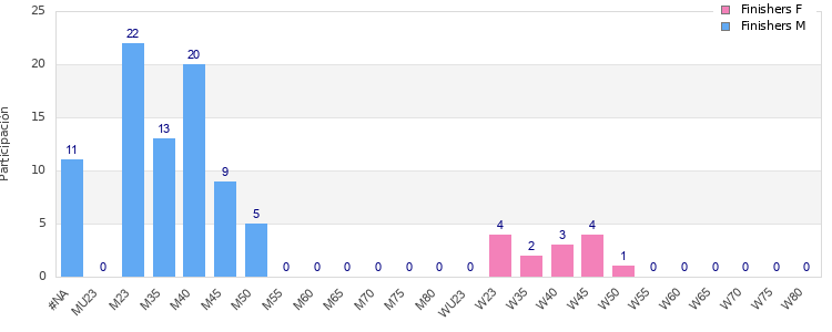 Age group distribution