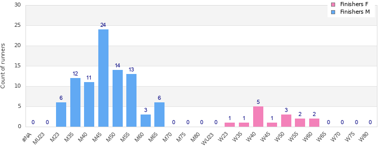 Age group distribution