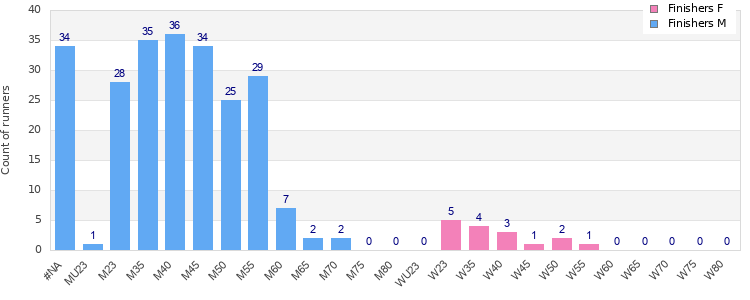 Age group distribution