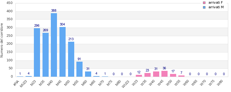 Age group distribution