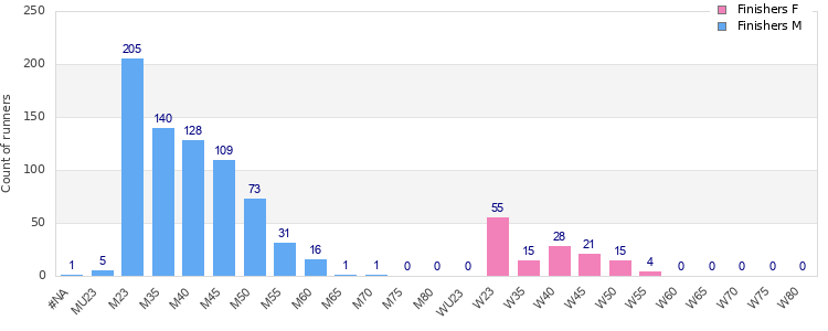 Age group distribution
