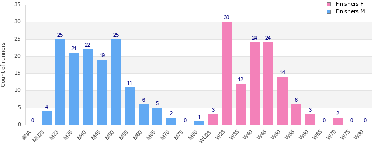 Age group distribution