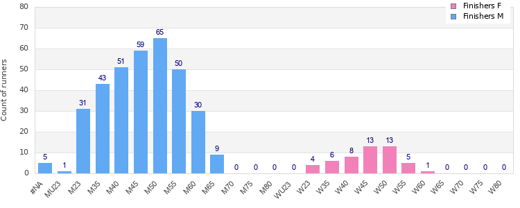 Age group distribution