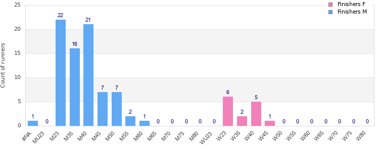 Age group distribution