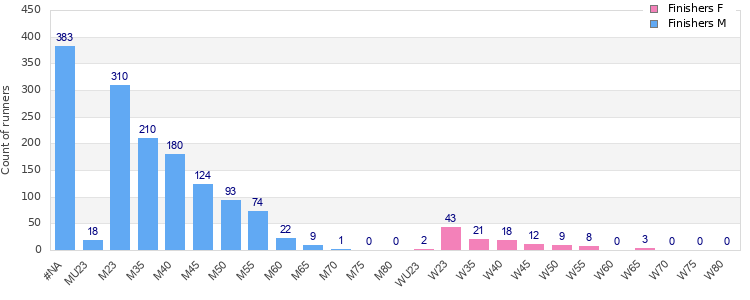 Age group distribution