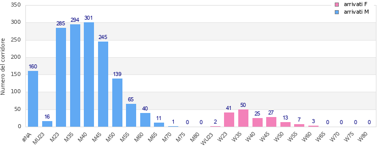 Age group distribution
