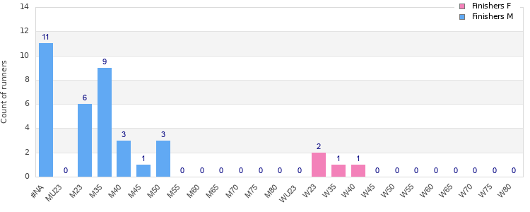 Age group distribution