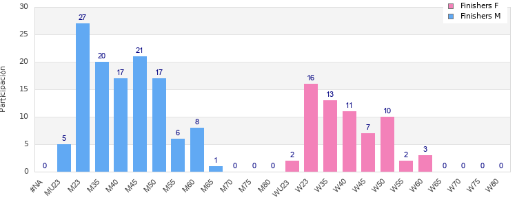 Age group distribution