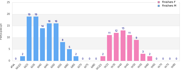 Age group distribution