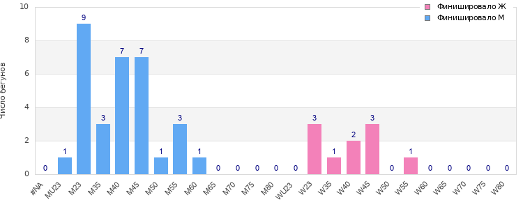 Age group distribution
