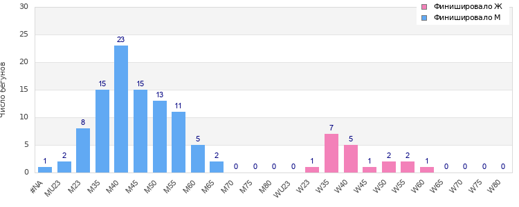 Age group distribution