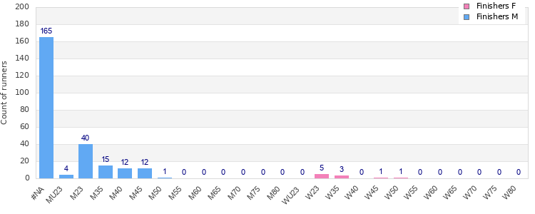Age group distribution
