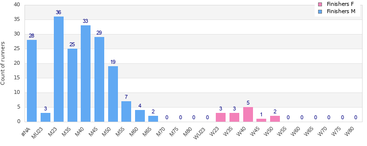 Age group distribution