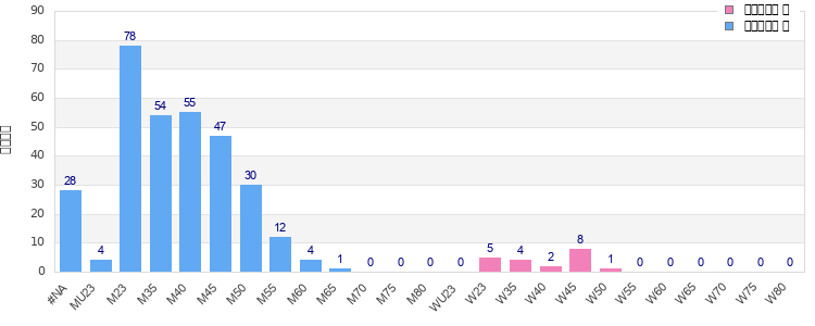 Age group distribution