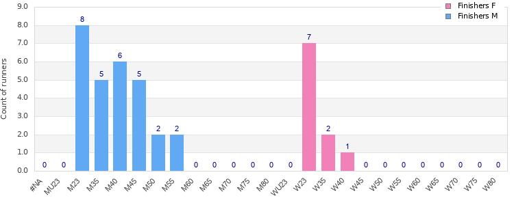 Age group distribution