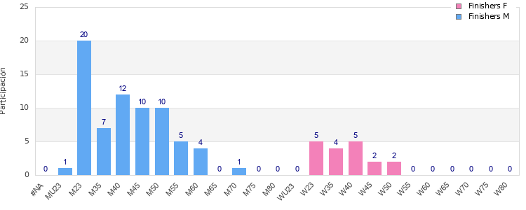 Age group distribution