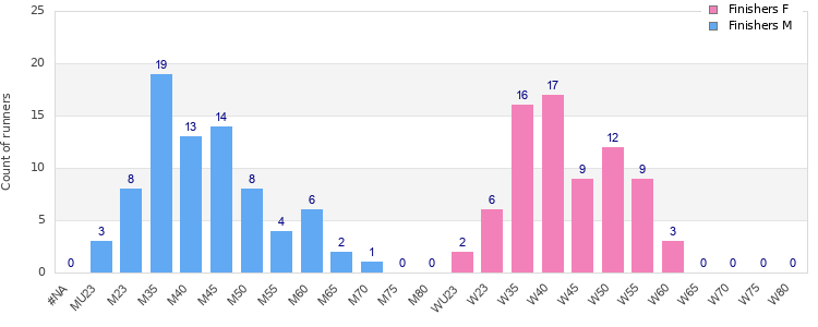 Age group distribution