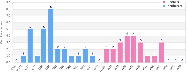 Age group distribution